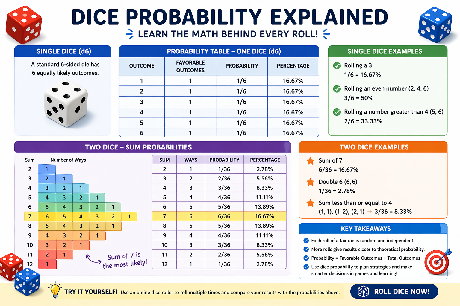 Dice Probability